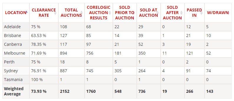 Weekly auction clearances – 30 November 2020
