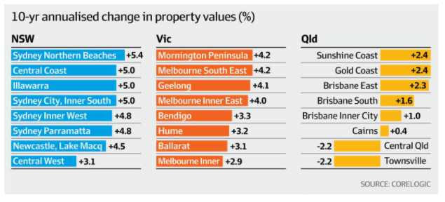 Regional home values outperform cities in great escape