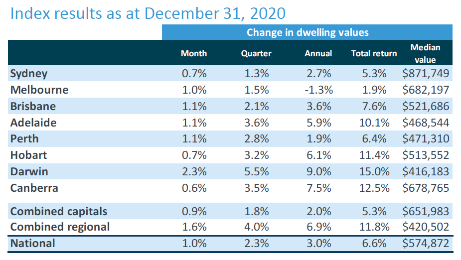 December home value index results