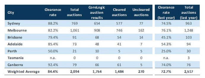 Auction results – 22 February 2021