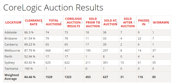 Auction results – 15 February 2021