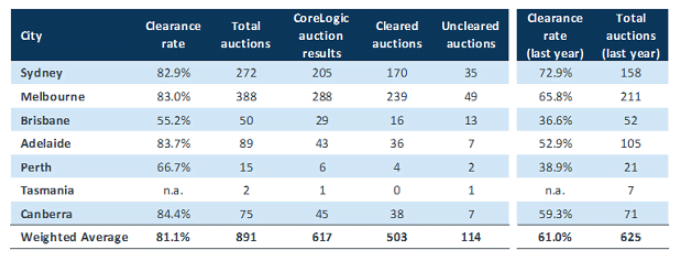 Weekly auction clearances – 1 February 2021