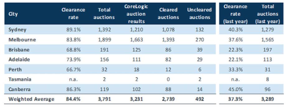 Auction results – 29 March 2021