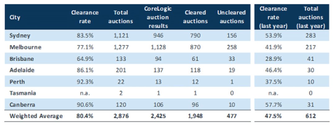 Auction results – 3 May 2021