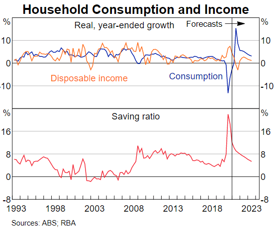Australian’s on the spend – a consumer driven recovery