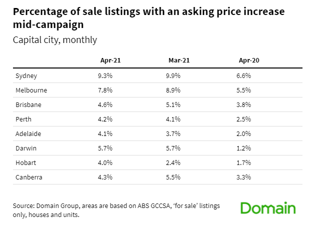 The number of vendors lifting their asking price mid-campaign has dropped