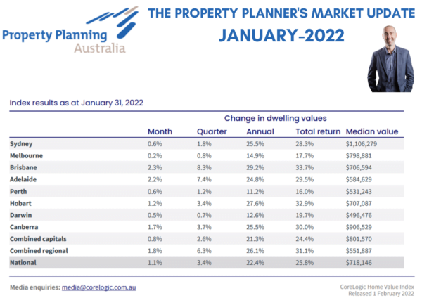 The Property Planner’s Monthly Market Update – January 2022