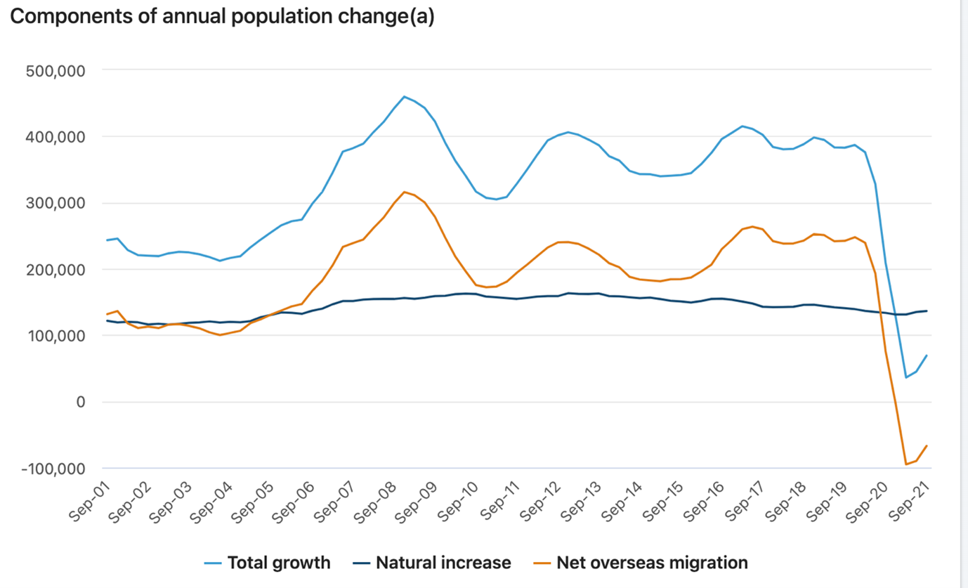 Show notes Migration trends Outlook for population growth, will