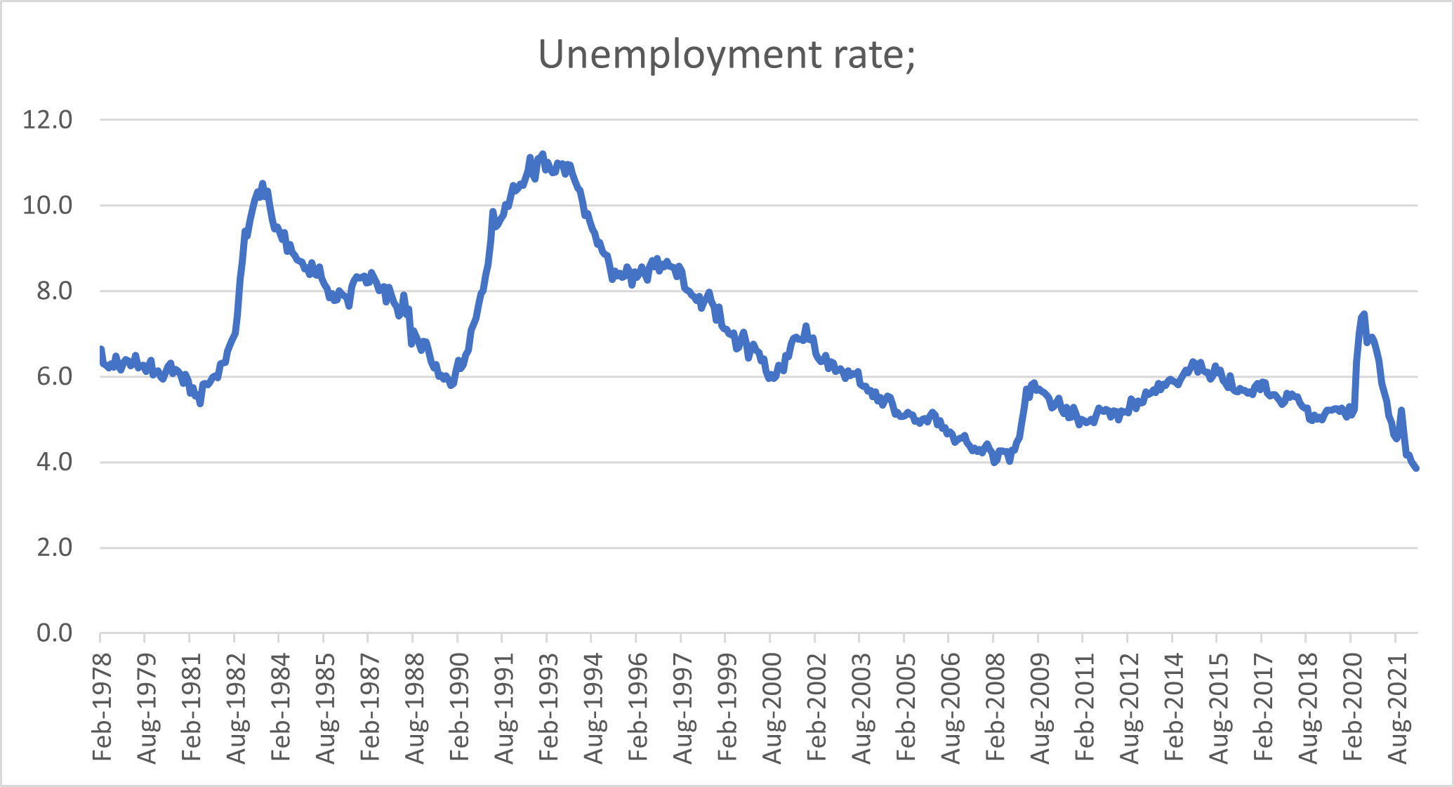 Interest rates Australia