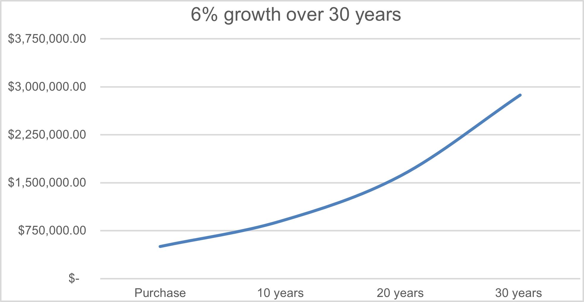 Compound Growth