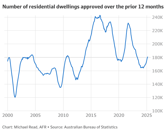 Dwelling approvals